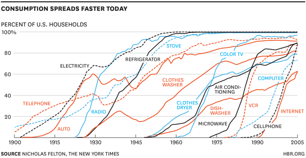 Accelerating tech adoption